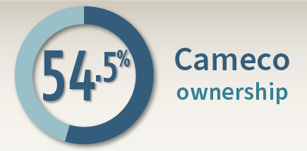 Cameco ownership 54.5%