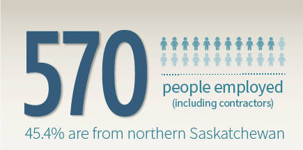 570 people employed (including contractors) | 45.4% are from northern Saskatchewan