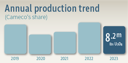 Annual production trend (Cameco's share)