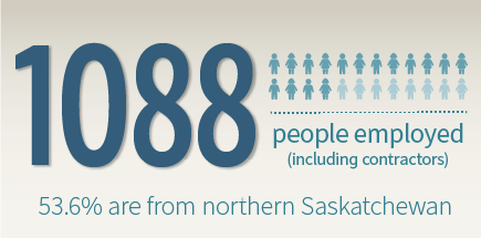 1088 people employed (including contractors) - 53.6% re from northern Saskatchewan
