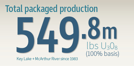 Infographic - total packaged production 549.8m lbs triuranium octoxide, Key Lake + McArthur River since 1983 (100% basis)