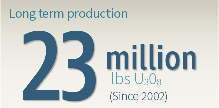Infographic - Long term production 23 million lbs triuranium octoxide (since 2002)