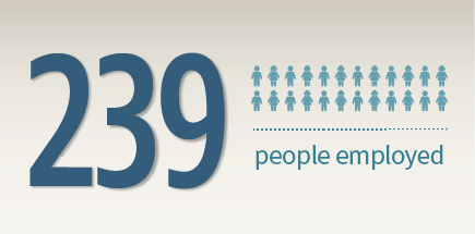239 people employed - cameco fuel manufacturing infographic