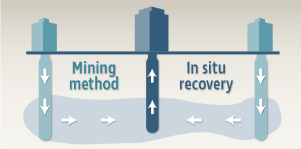 Inkai Mining Method graphic