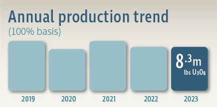 annual production trend graphic