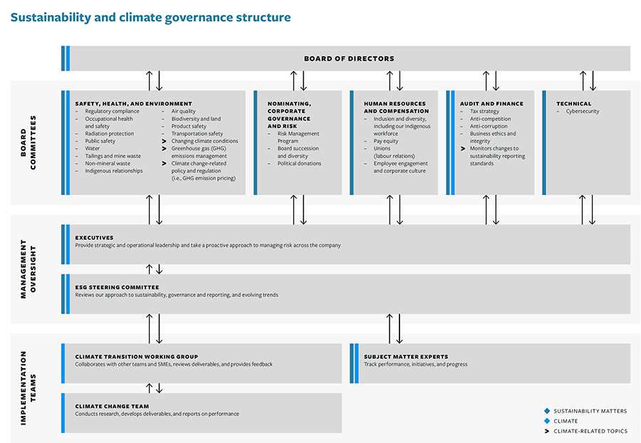 Governance structure for sustainability and climate