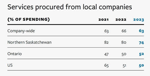 Percentage of services procured from local companies in 2023