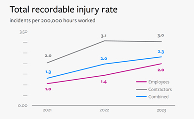 Total recordable injury rate