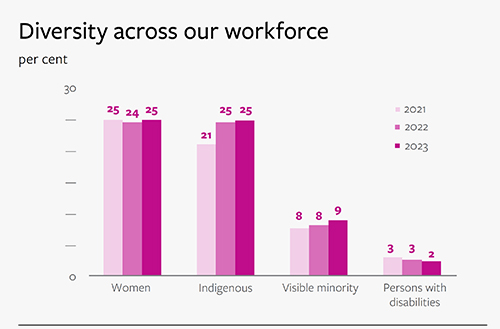 Diversity across Cameco's workforce