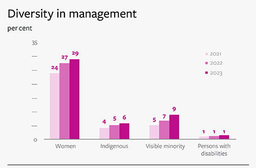 Diversity in management