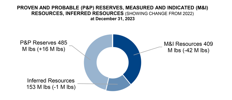 2023 global reserves and resources