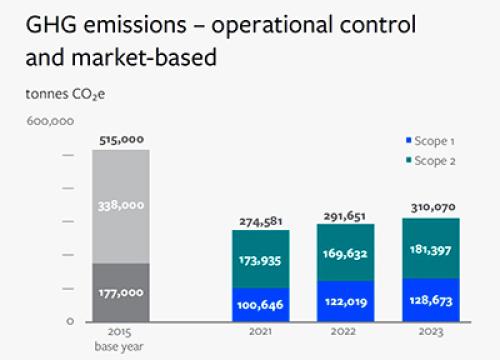 Cameco's GHG emissions