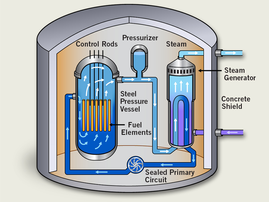Waters nuclear. Энергетический ядерный реактор схема. Водо-водяной ядерный реактор. Графито-Водный ядерный реактор схема. PWR реактор.